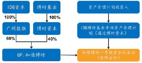 IDG與博時(shí)聯(lián)手，解析“和諧博時(shí)一號(hào)”股權(quán)投資產(chǎn)品的優(yōu)勢(shì)與風(fēng)險(xiǎn)