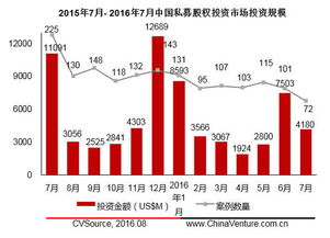 7月基金募資氛圍未見回暖，PE/VC投資市場(chǎng)進(jìn)入調(diào)整期